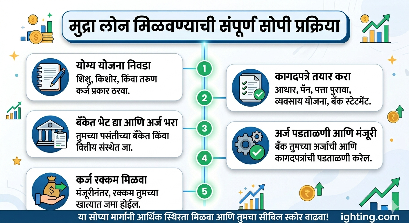 मुद्रा लोन कसे काढावे